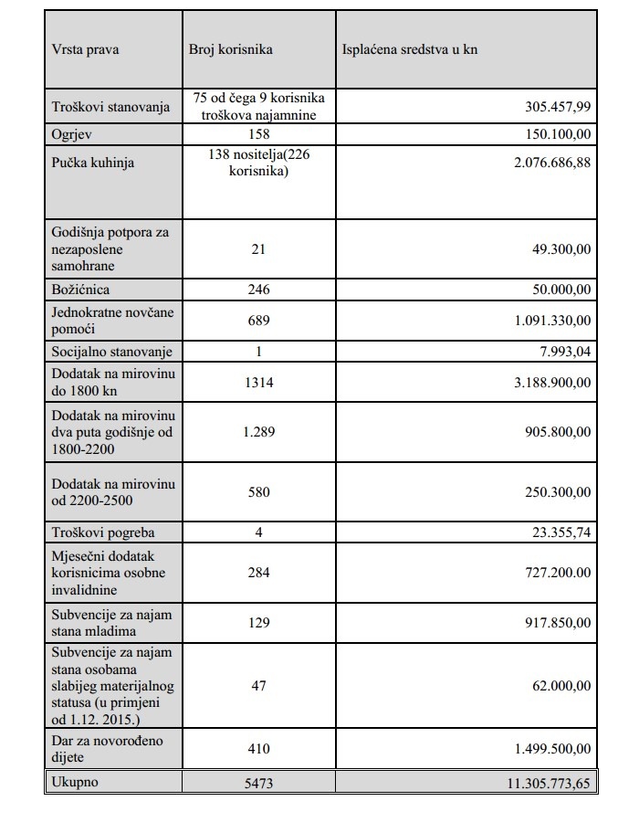 Socijalna skrb - Vrsta prava i broj korisnika s iznosima u 2015. godini